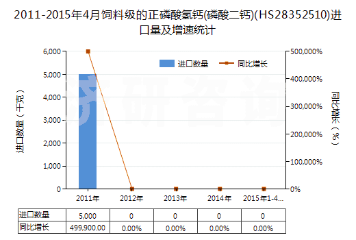 2011-2015年4月飼料級的正磷酸氫鈣(磷酸二鈣)(HS28352510)進口量及增速統計